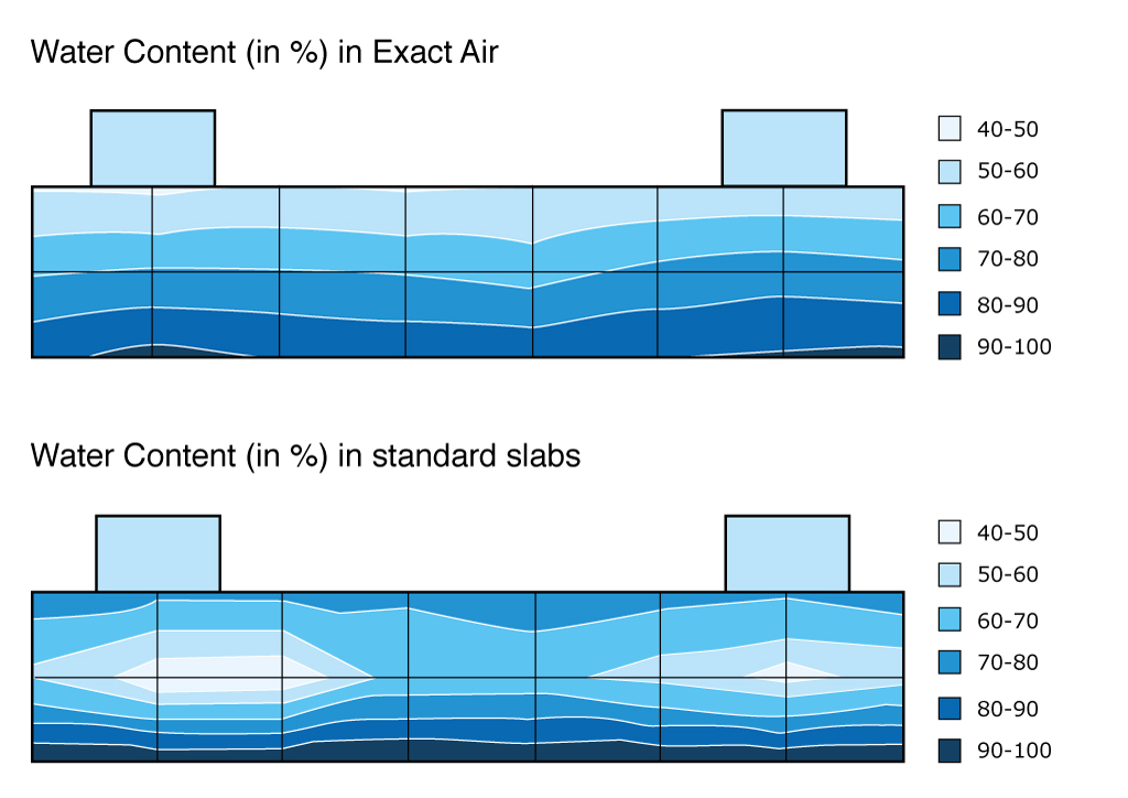 Exact Air water distribution